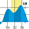 Dolgoi Island tide chart for Monday, November 10, 2025
