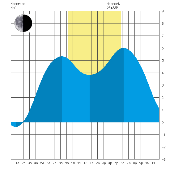 Dolgoi Island tide chart for Tuesday, November 11, 2025