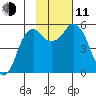 Dolgoi Island tide chart for Tuesday, November 11, 2025