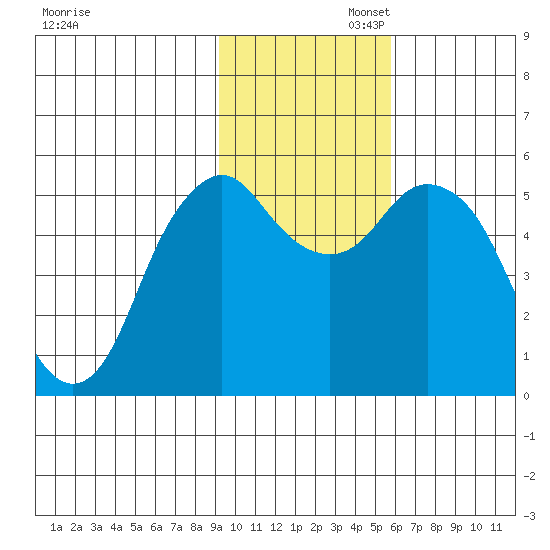 Dolgoi Island tide chart for Wednesday, November 12, 2025