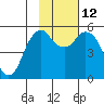 Dolgoi Island tide chart for Wednesday, November 12, 2025