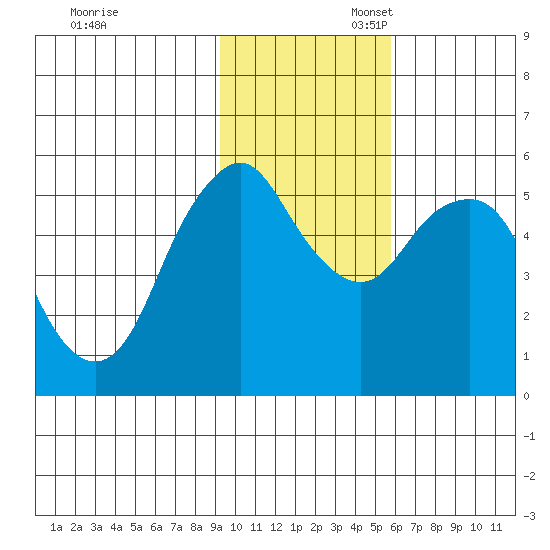 Dolgoi Island tide chart for Thursday, November 13, 2025