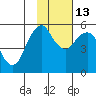 Dolgoi Island tide chart for Thursday, November 13, 2025
