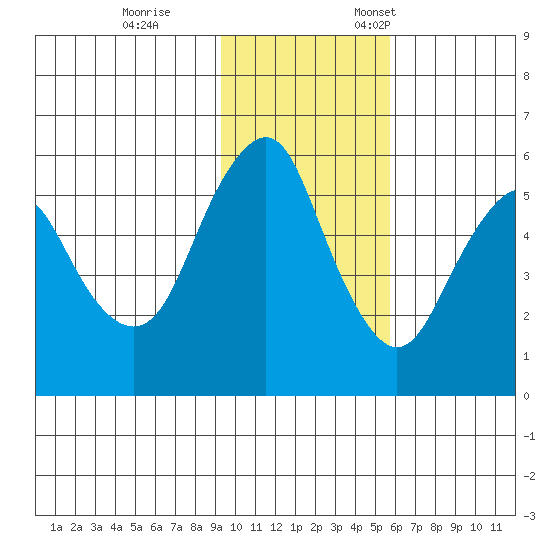 Dolgoi Island tide chart for Saturday, November 15, 2025
