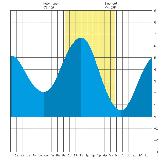 Dolgoi Island tide chart for Sunday, November 16, 2025