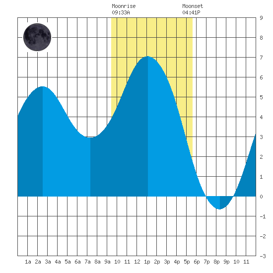 Dolgoi Island tide chart for Wednesday, November 19, 2025