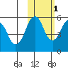 Dolgoi Island tide chart for Saturday, November 1, 2025