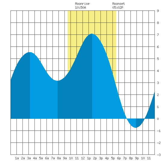 Dolgoi Island tide chart for Thursday, November 20, 2025