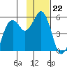 Dolgoi Island tide chart for Saturday, November 22, 2025