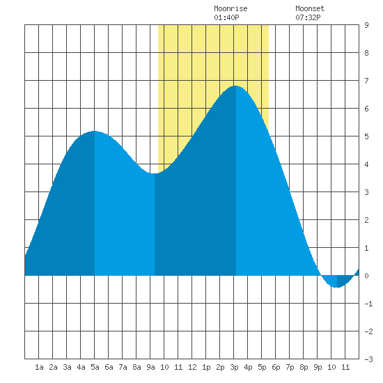 Dolgoi Island tide chart for Sunday, November 23, 2025