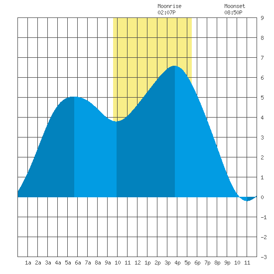 Dolgoi Island tide chart for Monday, November 24, 2025