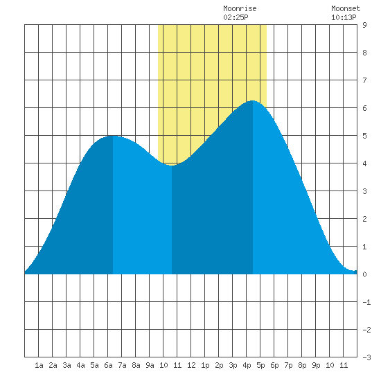 Dolgoi Island tide chart for Tuesday, November 25, 2025