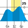 Dolgoi Island tide chart for Tuesday, November 25, 2025