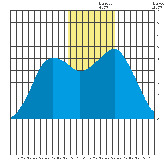 Dolgoi Island tide chart for Wednesday, November 26, 2025