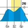 Dolgoi Island tide chart for Wednesday, November 26, 2025