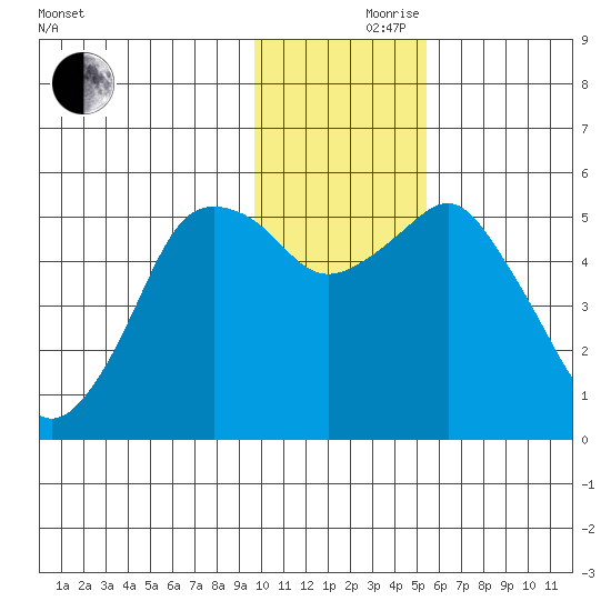 Dolgoi Island tide chart for Thursday, November 27, 2025