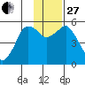 Dolgoi Island tide chart for Thursday, November 27, 2025