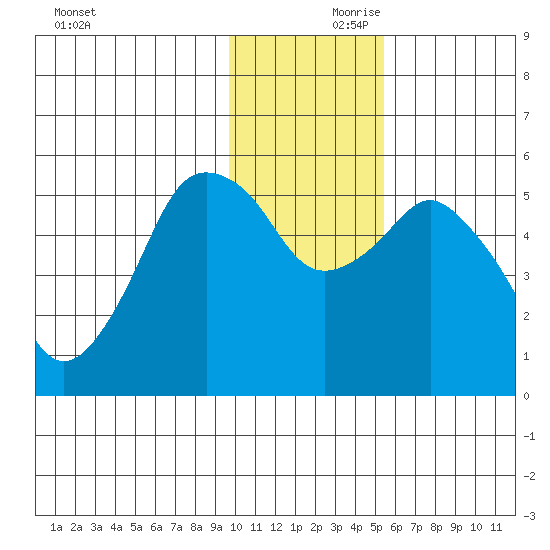 Dolgoi Island tide chart for Friday, November 28, 2025