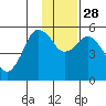 Dolgoi Island tide chart for Friday, November 28, 2025