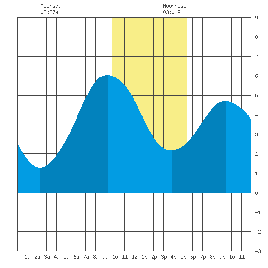 Dolgoi Island tide chart for Saturday, November 29, 2025