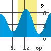 Dolgoi Island tide chart for Sunday, November 2, 2025