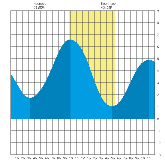 Dolgoi Island tide chart for Sunday, November 30, 2025