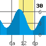 Dolgoi Island tide chart for Sunday, November 30, 2025