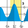Dolgoi Island tide chart for Monday, November 3, 2025