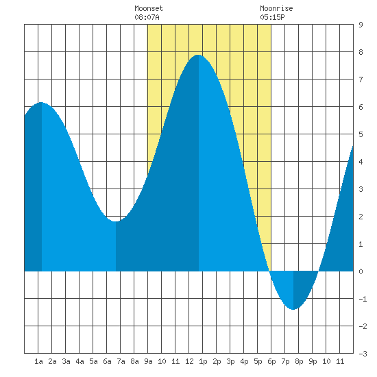 Dolgoi Island tide chart for Tuesday, November 4, 2025