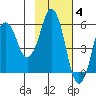 Dolgoi Island tide chart for Tuesday, November 4, 2025