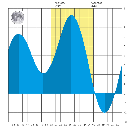 Dolgoi Island tide chart for Wednesday, November 5, 2025