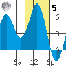 Dolgoi Island tide chart for Wednesday, November 5, 2025