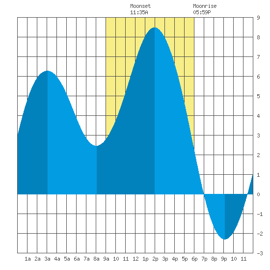 Dolgoi Island tide chart for Thursday, November 6, 2025