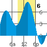 Dolgoi Island tide chart for Thursday, November 6, 2025