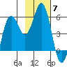 Dolgoi Island tide chart for Friday, November 7, 2025