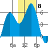 Dolgoi Island tide chart for Saturday, November 8, 2025