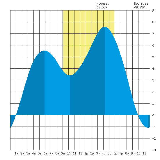Dolgoi Island tide chart for Sunday, November 9, 2025