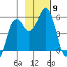 Dolgoi Island tide chart for Sunday, November 9, 2025