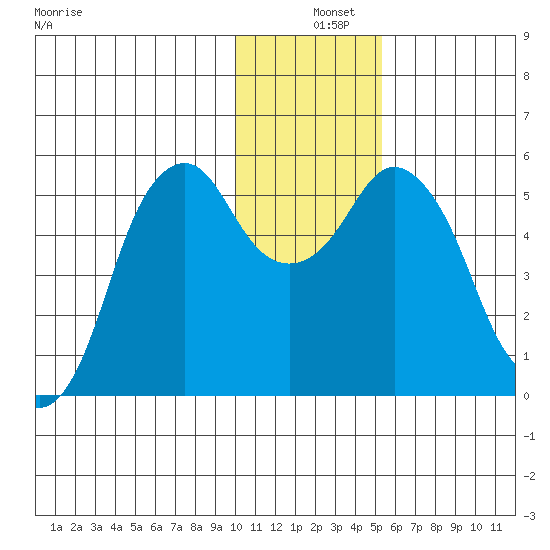 Dolgoi Island tide chart for Wednesday, December 10, 2025