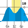 Dolgoi Island tide chart for Wednesday, December 10, 2025