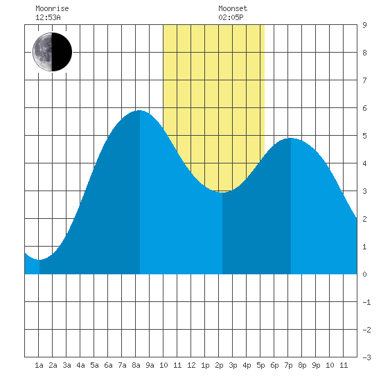 Dolgoi Island tide chart for Thursday, December 11, 2025