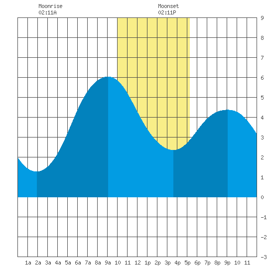 Dolgoi Island tide chart for Friday, December 12, 2025