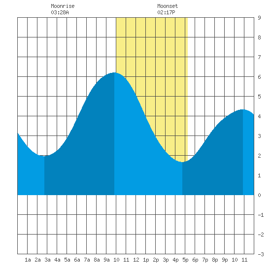 Dolgoi Island tide chart for Saturday, December 13, 2025