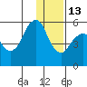 Dolgoi Island tide chart for Saturday, December 13, 2025