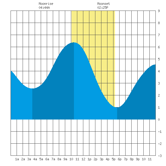Dolgoi Island tide chart for Sunday, December 14, 2025