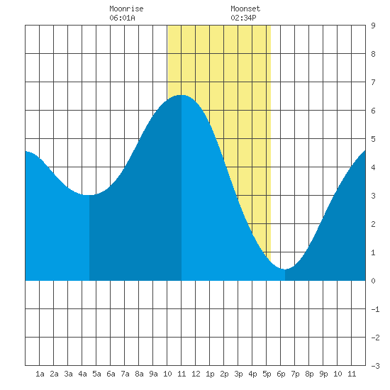 Dolgoi Island tide chart for Monday, December 15, 2025
