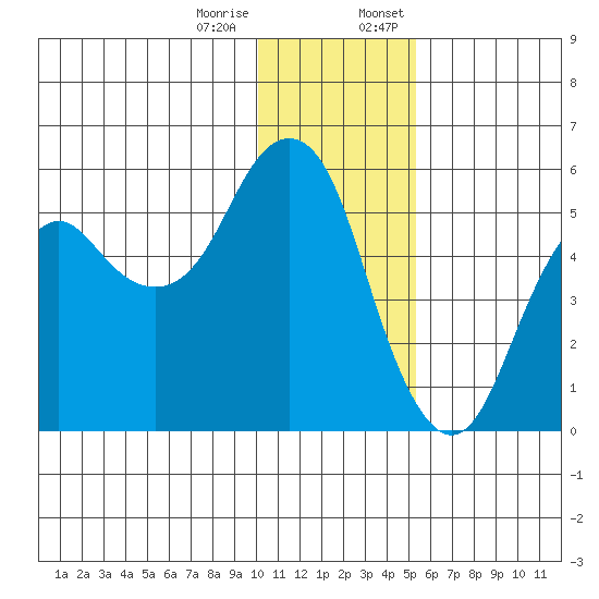 Dolgoi Island tide chart for Tuesday, December 16, 2025