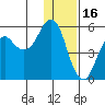 Dolgoi Island tide chart for Tuesday, December 16, 2025