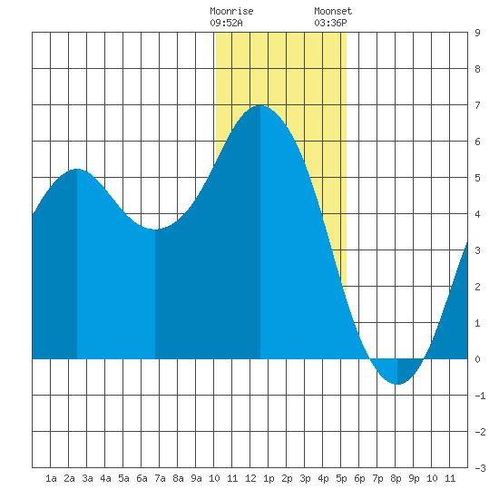 Dolgoi Island tide chart for Thursday, December 18, 2025
