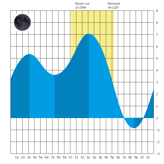 Dolgoi Island tide chart for Friday, December 19, 2025